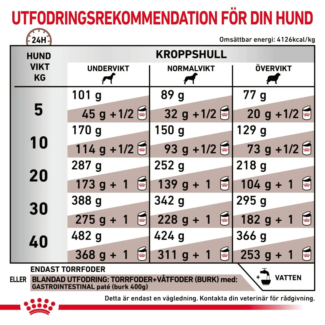 Gastrointestinal Torrfoder för hund