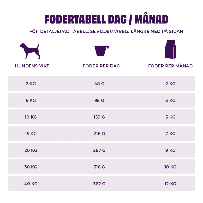 Petgood Insektsbaserat hundfoder Active dog