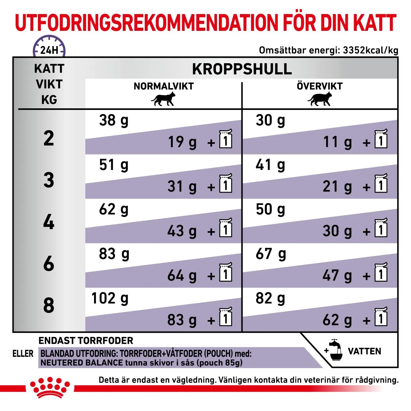 Neutered Satiety Balance Torrfoder för katt