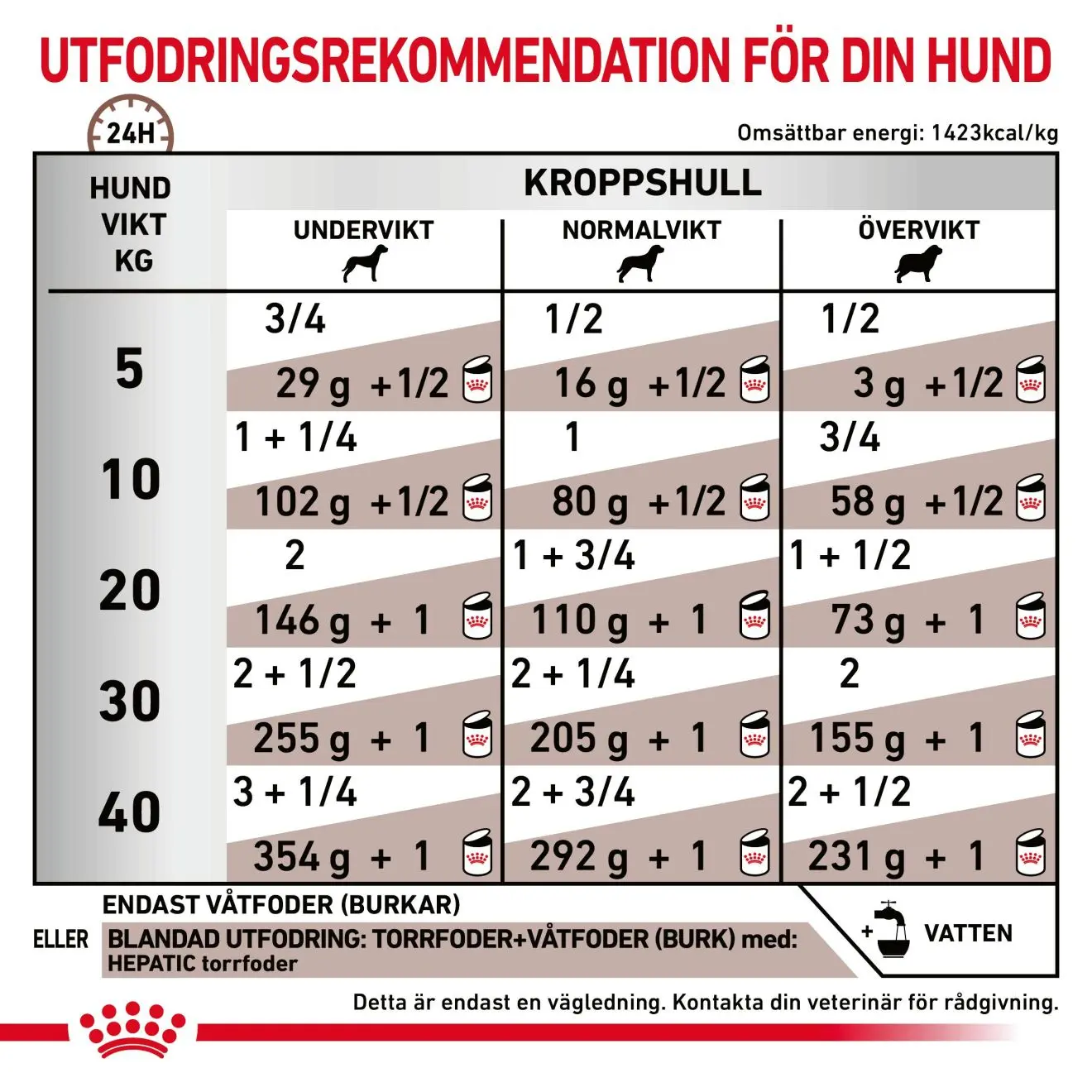 Gastrointestinal Hepatic Loaf Märkäruoka koirille
