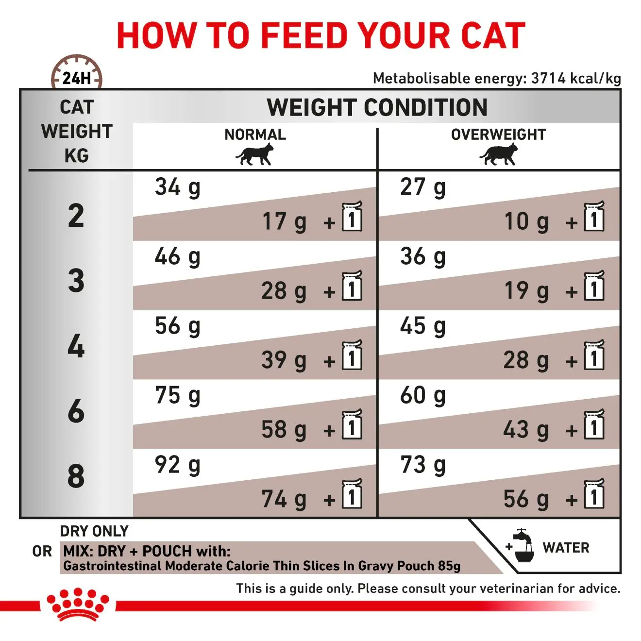 Gastrointestinal Moderate Calorie Torrfoder för katt