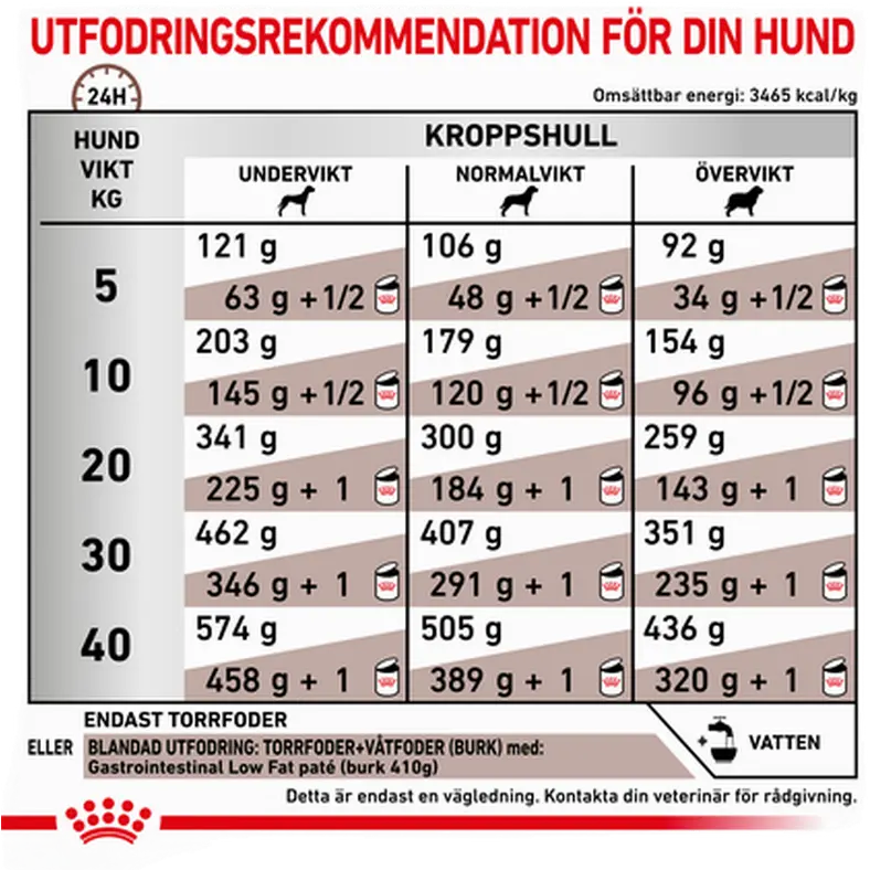 Gastrointestinal Low Fat Torrfoder för hund
