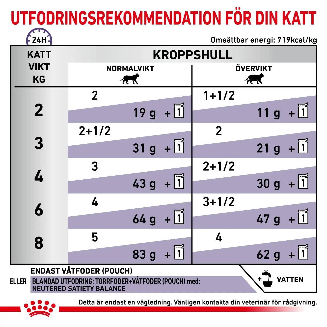 Terveydenhuolto Kastroidut tasapaino