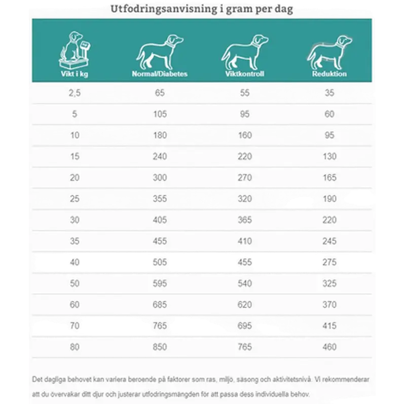 Dogs CRD-2 Weight Control