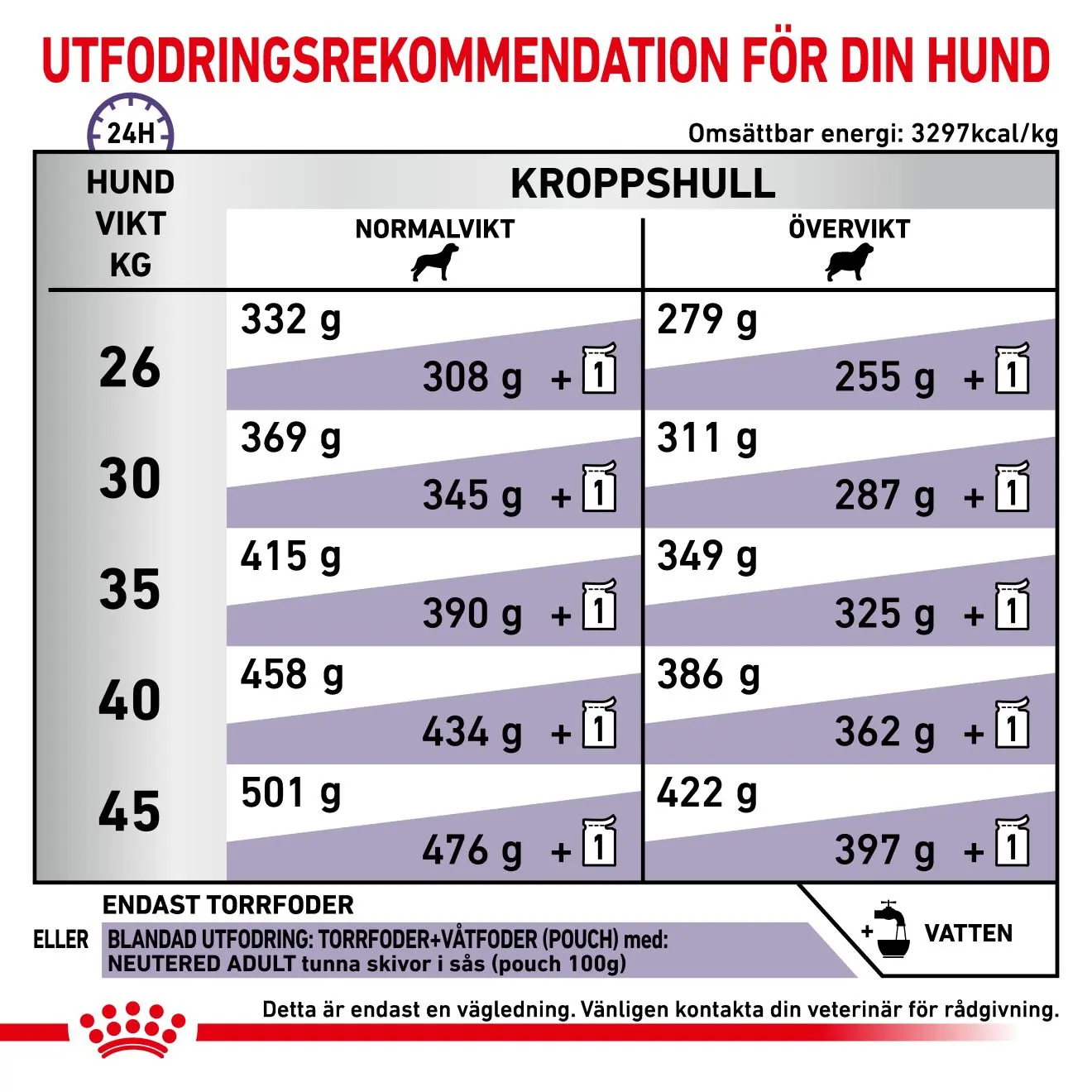 Kastroitu aikuinen iso koira Kuivaruoka koirille